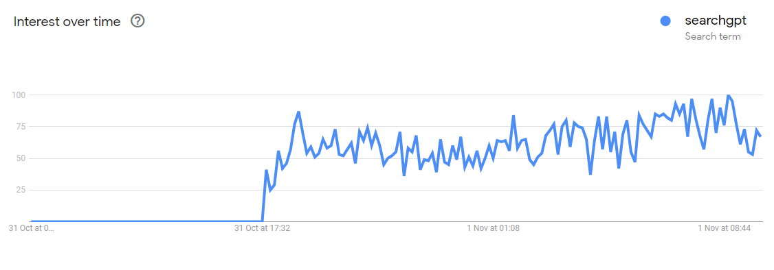 Search GPT Google-Trends 1 Nov 2024